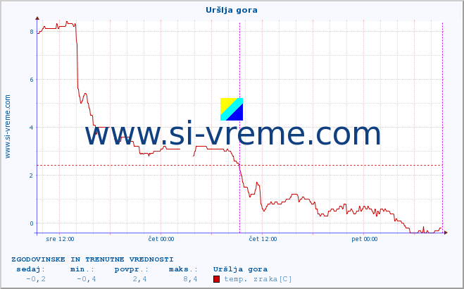 POVPREČJE :: Uršlja gora :: temp. zraka | vlaga | smer vetra | hitrost vetra | sunki vetra | tlak | padavine | sonce | temp. tal  5cm | temp. tal 10cm | temp. tal 20cm | temp. tal 30cm | temp. tal 50cm :: zadnja dva dni / 5 minut.