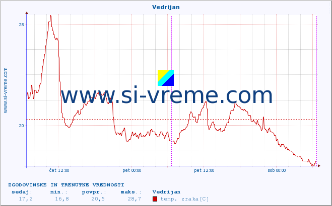 POVPREČJE :: Vedrijan :: temp. zraka | vlaga | smer vetra | hitrost vetra | sunki vetra | tlak | padavine | sonce | temp. tal  5cm | temp. tal 10cm | temp. tal 20cm | temp. tal 30cm | temp. tal 50cm :: zadnja dva dni / 5 minut.