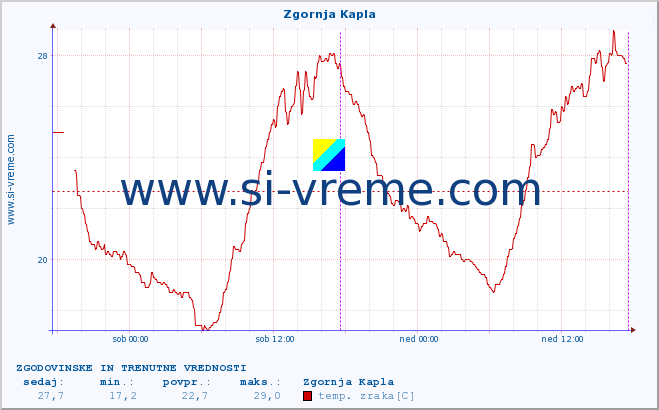 POVPREČJE :: Zgornja Kapla :: temp. zraka | vlaga | smer vetra | hitrost vetra | sunki vetra | tlak | padavine | sonce | temp. tal  5cm | temp. tal 10cm | temp. tal 20cm | temp. tal 30cm | temp. tal 50cm :: zadnja dva dni / 5 minut.