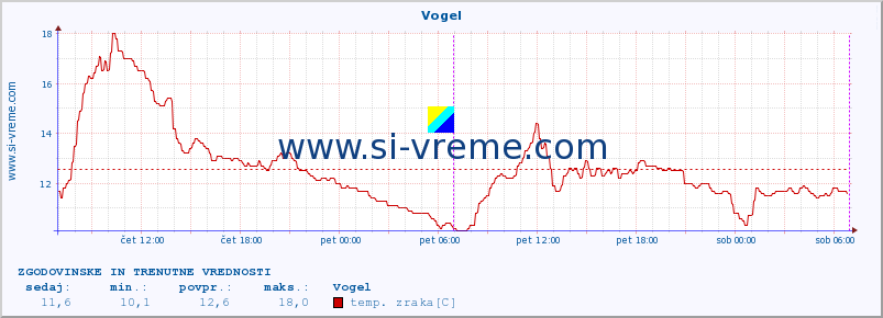 POVPREČJE :: Vogel :: temp. zraka | vlaga | smer vetra | hitrost vetra | sunki vetra | tlak | padavine | sonce | temp. tal  5cm | temp. tal 10cm | temp. tal 20cm | temp. tal 30cm | temp. tal 50cm :: zadnja dva dni / 5 minut.
