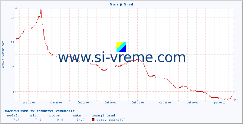 POVPREČJE :: Gornji Grad :: temp. zraka | vlaga | smer vetra | hitrost vetra | sunki vetra | tlak | padavine | sonce | temp. tal  5cm | temp. tal 10cm | temp. tal 20cm | temp. tal 30cm | temp. tal 50cm :: zadnja dva dni / 5 minut.