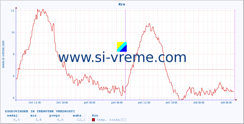 POVPREČJE :: Krn :: temp. zraka | vlaga | smer vetra | hitrost vetra | sunki vetra | tlak | padavine | sonce | temp. tal  5cm | temp. tal 10cm | temp. tal 20cm | temp. tal 30cm | temp. tal 50cm :: zadnja dva dni / 5 minut.