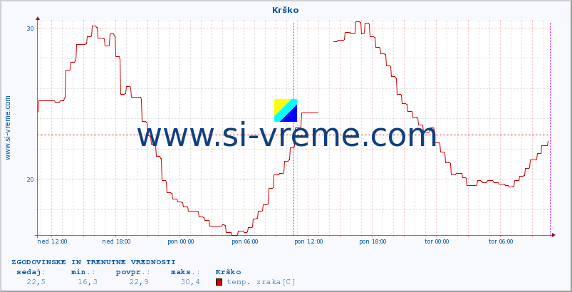 POVPREČJE :: Krško :: temp. zraka | vlaga | smer vetra | hitrost vetra | sunki vetra | tlak | padavine | sonce | temp. tal  5cm | temp. tal 10cm | temp. tal 20cm | temp. tal 30cm | temp. tal 50cm :: zadnja dva dni / 5 minut.