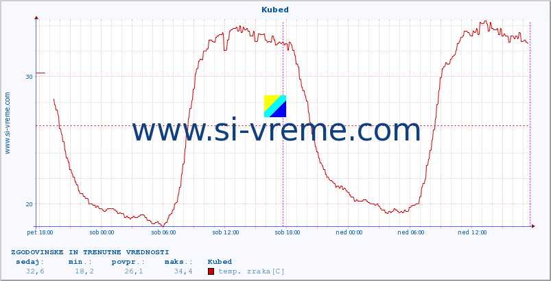 POVPREČJE :: Kubed :: temp. zraka | vlaga | smer vetra | hitrost vetra | sunki vetra | tlak | padavine | sonce | temp. tal  5cm | temp. tal 10cm | temp. tal 20cm | temp. tal 30cm | temp. tal 50cm :: zadnja dva dni / 5 minut.