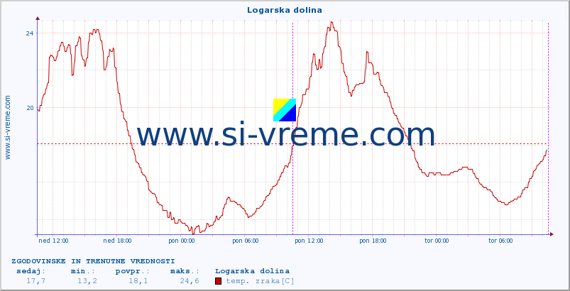 POVPREČJE :: Logarska dolina :: temp. zraka | vlaga | smer vetra | hitrost vetra | sunki vetra | tlak | padavine | sonce | temp. tal  5cm | temp. tal 10cm | temp. tal 20cm | temp. tal 30cm | temp. tal 50cm :: zadnja dva dni / 5 minut.