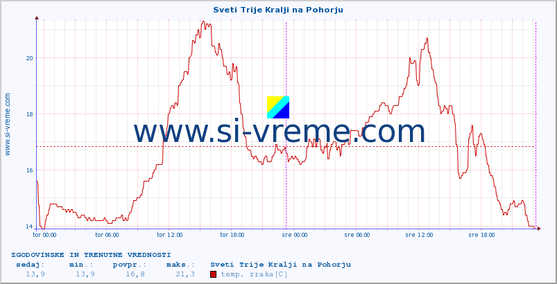 POVPREČJE :: Sveti Trije Kralji na Pohorju :: temp. zraka | vlaga | smer vetra | hitrost vetra | sunki vetra | tlak | padavine | sonce | temp. tal  5cm | temp. tal 10cm | temp. tal 20cm | temp. tal 30cm | temp. tal 50cm :: zadnja dva dni / 5 minut.