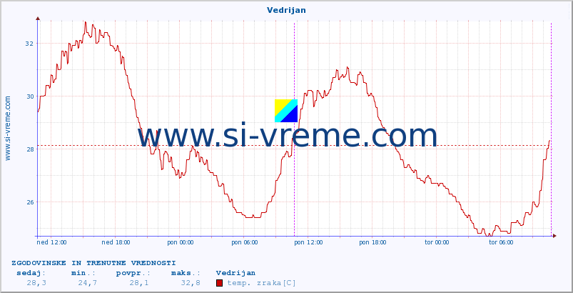 POVPREČJE :: Vedrijan :: temp. zraka | vlaga | smer vetra | hitrost vetra | sunki vetra | tlak | padavine | sonce | temp. tal  5cm | temp. tal 10cm | temp. tal 20cm | temp. tal 30cm | temp. tal 50cm :: zadnja dva dni / 5 minut.