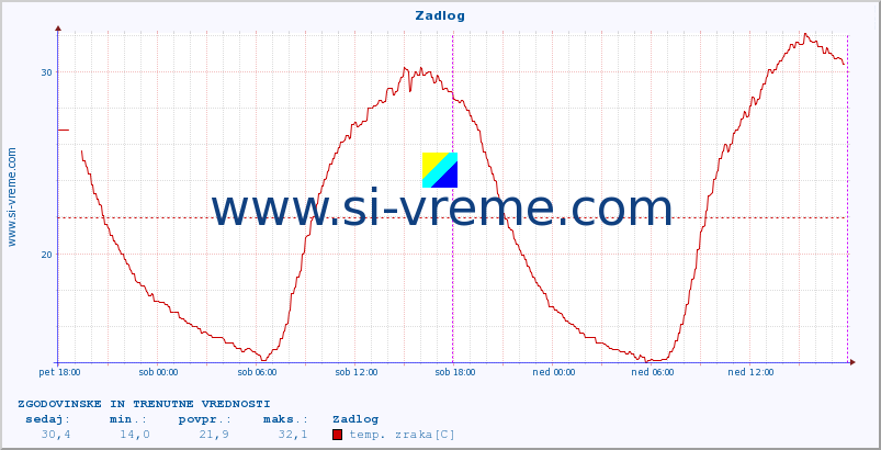 POVPREČJE :: Zadlog :: temp. zraka | vlaga | smer vetra | hitrost vetra | sunki vetra | tlak | padavine | sonce | temp. tal  5cm | temp. tal 10cm | temp. tal 20cm | temp. tal 30cm | temp. tal 50cm :: zadnja dva dni / 5 minut.