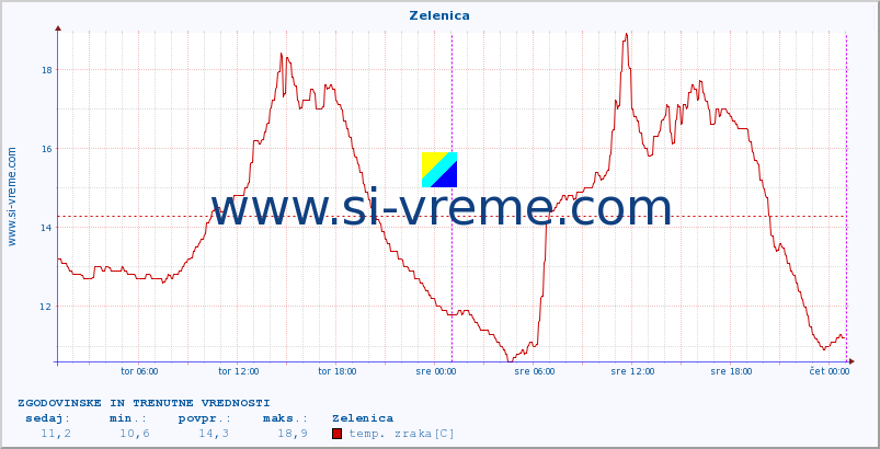 POVPREČJE :: Zelenica :: temp. zraka | vlaga | smer vetra | hitrost vetra | sunki vetra | tlak | padavine | sonce | temp. tal  5cm | temp. tal 10cm | temp. tal 20cm | temp. tal 30cm | temp. tal 50cm :: zadnja dva dni / 5 minut.