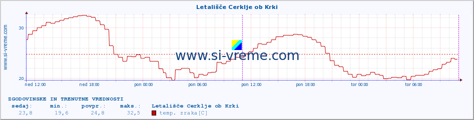 POVPREČJE :: Letališče Cerklje ob Krki :: temp. zraka | vlaga | smer vetra | hitrost vetra | sunki vetra | tlak | padavine | sonce | temp. tal  5cm | temp. tal 10cm | temp. tal 20cm | temp. tal 30cm | temp. tal 50cm :: zadnja dva dni / 5 minut.