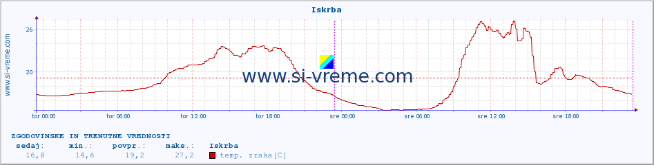 POVPREČJE :: Iskrba :: temp. zraka | vlaga | smer vetra | hitrost vetra | sunki vetra | tlak | padavine | sonce | temp. tal  5cm | temp. tal 10cm | temp. tal 20cm | temp. tal 30cm | temp. tal 50cm :: zadnja dva dni / 5 minut.