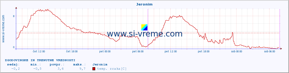 POVPREČJE :: Jeronim :: temp. zraka | vlaga | smer vetra | hitrost vetra | sunki vetra | tlak | padavine | sonce | temp. tal  5cm | temp. tal 10cm | temp. tal 20cm | temp. tal 30cm | temp. tal 50cm :: zadnja dva dni / 5 minut.