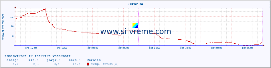 POVPREČJE :: Jeronim :: temp. zraka | vlaga | smer vetra | hitrost vetra | sunki vetra | tlak | padavine | sonce | temp. tal  5cm | temp. tal 10cm | temp. tal 20cm | temp. tal 30cm | temp. tal 50cm :: zadnja dva dni / 5 minut.