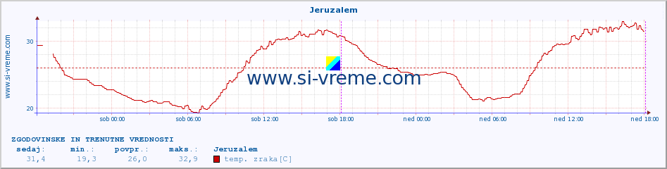 POVPREČJE :: Jeruzalem :: temp. zraka | vlaga | smer vetra | hitrost vetra | sunki vetra | tlak | padavine | sonce | temp. tal  5cm | temp. tal 10cm | temp. tal 20cm | temp. tal 30cm | temp. tal 50cm :: zadnja dva dni / 5 minut.