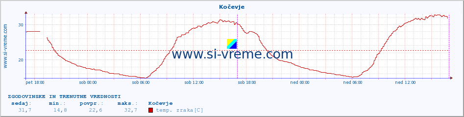 POVPREČJE :: Kočevje :: temp. zraka | vlaga | smer vetra | hitrost vetra | sunki vetra | tlak | padavine | sonce | temp. tal  5cm | temp. tal 10cm | temp. tal 20cm | temp. tal 30cm | temp. tal 50cm :: zadnja dva dni / 5 minut.