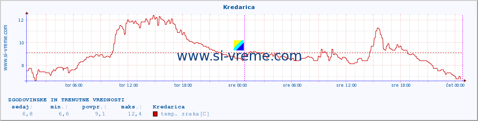 POVPREČJE :: Kredarica :: temp. zraka | vlaga | smer vetra | hitrost vetra | sunki vetra | tlak | padavine | sonce | temp. tal  5cm | temp. tal 10cm | temp. tal 20cm | temp. tal 30cm | temp. tal 50cm :: zadnja dva dni / 5 minut.