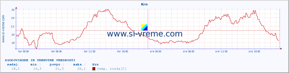 POVPREČJE :: Krn :: temp. zraka | vlaga | smer vetra | hitrost vetra | sunki vetra | tlak | padavine | sonce | temp. tal  5cm | temp. tal 10cm | temp. tal 20cm | temp. tal 30cm | temp. tal 50cm :: zadnja dva dni / 5 minut.