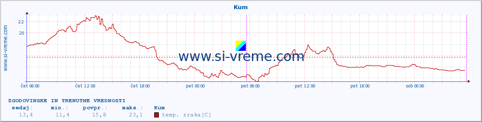 POVPREČJE :: Kum :: temp. zraka | vlaga | smer vetra | hitrost vetra | sunki vetra | tlak | padavine | sonce | temp. tal  5cm | temp. tal 10cm | temp. tal 20cm | temp. tal 30cm | temp. tal 50cm :: zadnja dva dni / 5 minut.