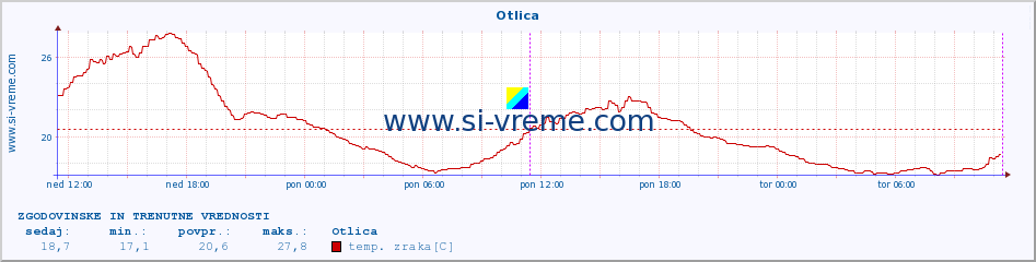 POVPREČJE :: Otlica :: temp. zraka | vlaga | smer vetra | hitrost vetra | sunki vetra | tlak | padavine | sonce | temp. tal  5cm | temp. tal 10cm | temp. tal 20cm | temp. tal 30cm | temp. tal 50cm :: zadnja dva dni / 5 minut.