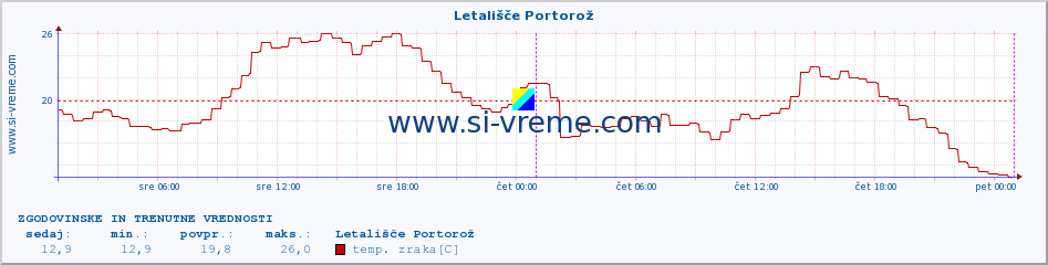 POVPREČJE :: Letališče Portorož :: temp. zraka | vlaga | smer vetra | hitrost vetra | sunki vetra | tlak | padavine | sonce | temp. tal  5cm | temp. tal 10cm | temp. tal 20cm | temp. tal 30cm | temp. tal 50cm :: zadnja dva dni / 5 minut.