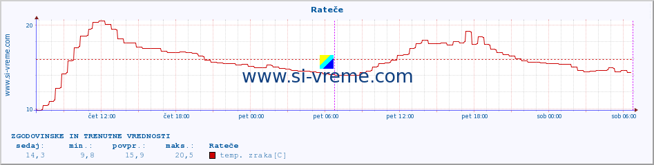 POVPREČJE :: Rateče :: temp. zraka | vlaga | smer vetra | hitrost vetra | sunki vetra | tlak | padavine | sonce | temp. tal  5cm | temp. tal 10cm | temp. tal 20cm | temp. tal 30cm | temp. tal 50cm :: zadnja dva dni / 5 minut.