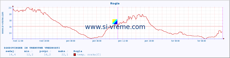 POVPREČJE :: Rogla :: temp. zraka | vlaga | smer vetra | hitrost vetra | sunki vetra | tlak | padavine | sonce | temp. tal  5cm | temp. tal 10cm | temp. tal 20cm | temp. tal 30cm | temp. tal 50cm :: zadnja dva dni / 5 minut.