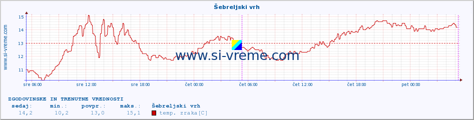 POVPREČJE :: Šebreljski vrh :: temp. zraka | vlaga | smer vetra | hitrost vetra | sunki vetra | tlak | padavine | sonce | temp. tal  5cm | temp. tal 10cm | temp. tal 20cm | temp. tal 30cm | temp. tal 50cm :: zadnja dva dni / 5 minut.