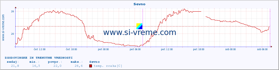 POVPREČJE :: Sevno :: temp. zraka | vlaga | smer vetra | hitrost vetra | sunki vetra | tlak | padavine | sonce | temp. tal  5cm | temp. tal 10cm | temp. tal 20cm | temp. tal 30cm | temp. tal 50cm :: zadnja dva dni / 5 minut.