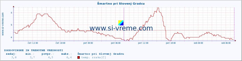 POVPREČJE :: Šmartno pri Slovenj Gradcu :: temp. zraka | vlaga | smer vetra | hitrost vetra | sunki vetra | tlak | padavine | sonce | temp. tal  5cm | temp. tal 10cm | temp. tal 20cm | temp. tal 30cm | temp. tal 50cm :: zadnja dva dni / 5 minut.