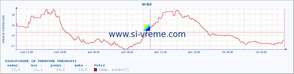 POVPREČJE :: Vršič :: temp. zraka | vlaga | smer vetra | hitrost vetra | sunki vetra | tlak | padavine | sonce | temp. tal  5cm | temp. tal 10cm | temp. tal 20cm | temp. tal 30cm | temp. tal 50cm :: zadnja dva dni / 5 minut.