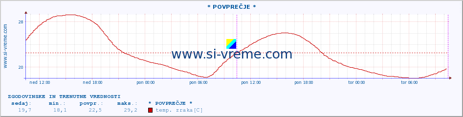 POVPREČJE :: * POVPREČJE * :: temp. zraka | vlaga | smer vetra | hitrost vetra | sunki vetra | tlak | padavine | sonce | temp. tal  5cm | temp. tal 10cm | temp. tal 20cm | temp. tal 30cm | temp. tal 50cm :: zadnja dva dni / 5 minut.