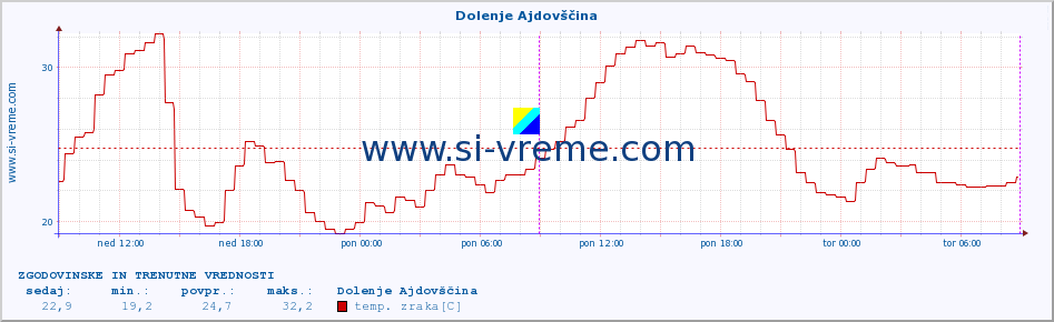 POVPREČJE :: Dolenje Ajdovščina :: temp. zraka | vlaga | smer vetra | hitrost vetra | sunki vetra | tlak | padavine | sonce | temp. tal  5cm | temp. tal 10cm | temp. tal 20cm | temp. tal 30cm | temp. tal 50cm :: zadnja dva dni / 5 minut.