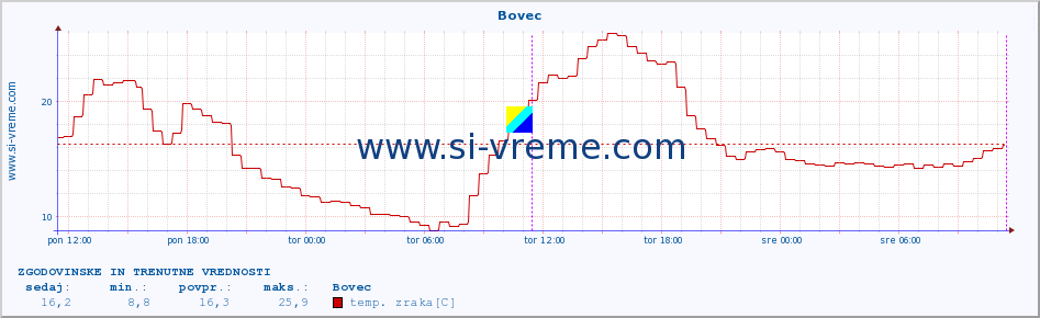 POVPREČJE :: Bovec :: temp. zraka | vlaga | smer vetra | hitrost vetra | sunki vetra | tlak | padavine | sonce | temp. tal  5cm | temp. tal 10cm | temp. tal 20cm | temp. tal 30cm | temp. tal 50cm :: zadnja dva dni / 5 minut.