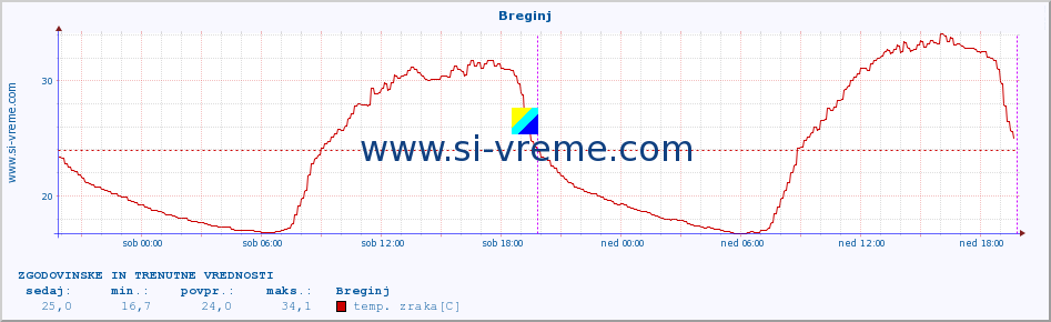 POVPREČJE :: Breginj :: temp. zraka | vlaga | smer vetra | hitrost vetra | sunki vetra | tlak | padavine | sonce | temp. tal  5cm | temp. tal 10cm | temp. tal 20cm | temp. tal 30cm | temp. tal 50cm :: zadnja dva dni / 5 minut.
