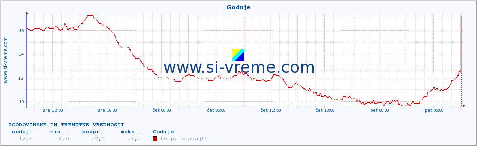 POVPREČJE :: Godnje :: temp. zraka | vlaga | smer vetra | hitrost vetra | sunki vetra | tlak | padavine | sonce | temp. tal  5cm | temp. tal 10cm | temp. tal 20cm | temp. tal 30cm | temp. tal 50cm :: zadnja dva dni / 5 minut.