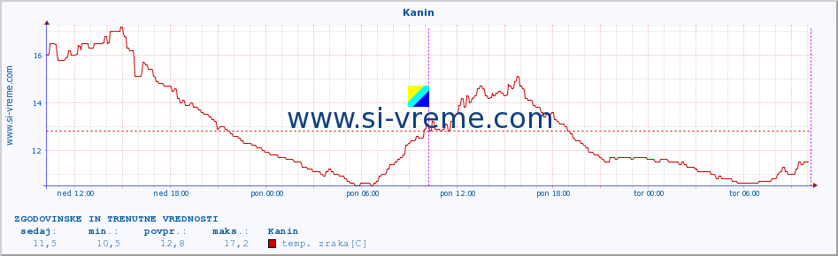 POVPREČJE :: Kanin :: temp. zraka | vlaga | smer vetra | hitrost vetra | sunki vetra | tlak | padavine | sonce | temp. tal  5cm | temp. tal 10cm | temp. tal 20cm | temp. tal 30cm | temp. tal 50cm :: zadnja dva dni / 5 minut.