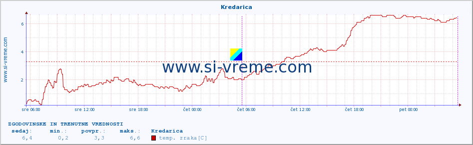 POVPREČJE :: Kredarica :: temp. zraka | vlaga | smer vetra | hitrost vetra | sunki vetra | tlak | padavine | sonce | temp. tal  5cm | temp. tal 10cm | temp. tal 20cm | temp. tal 30cm | temp. tal 50cm :: zadnja dva dni / 5 minut.