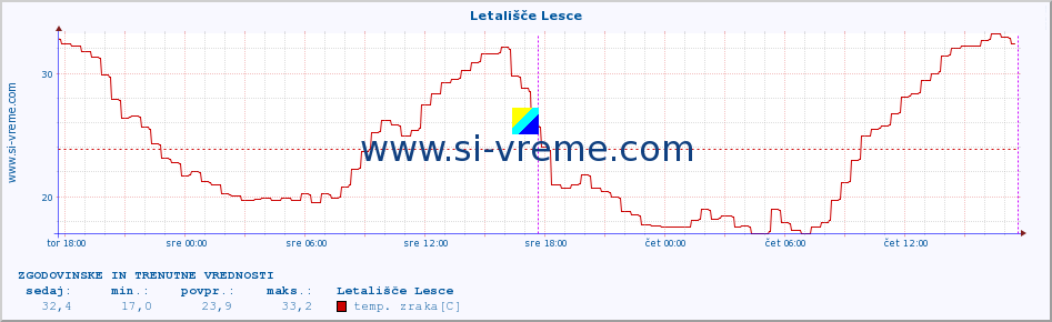 POVPREČJE :: Letališče Lesce :: temp. zraka | vlaga | smer vetra | hitrost vetra | sunki vetra | tlak | padavine | sonce | temp. tal  5cm | temp. tal 10cm | temp. tal 20cm | temp. tal 30cm | temp. tal 50cm :: zadnja dva dni / 5 minut.