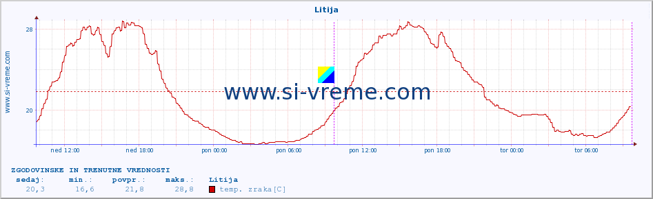 POVPREČJE :: Litija :: temp. zraka | vlaga | smer vetra | hitrost vetra | sunki vetra | tlak | padavine | sonce | temp. tal  5cm | temp. tal 10cm | temp. tal 20cm | temp. tal 30cm | temp. tal 50cm :: zadnja dva dni / 5 minut.