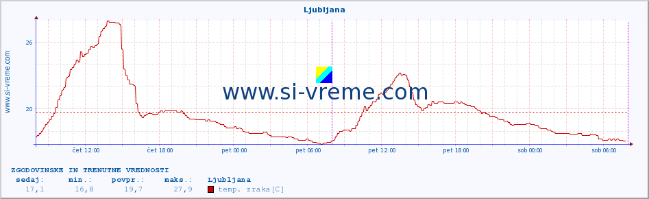 POVPREČJE :: Ljubljana :: temp. zraka | vlaga | smer vetra | hitrost vetra | sunki vetra | tlak | padavine | sonce | temp. tal  5cm | temp. tal 10cm | temp. tal 20cm | temp. tal 30cm | temp. tal 50cm :: zadnja dva dni / 5 minut.