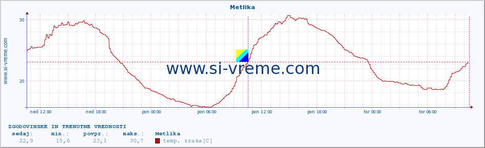 POVPREČJE :: Metlika :: temp. zraka | vlaga | smer vetra | hitrost vetra | sunki vetra | tlak | padavine | sonce | temp. tal  5cm | temp. tal 10cm | temp. tal 20cm | temp. tal 30cm | temp. tal 50cm :: zadnja dva dni / 5 minut.