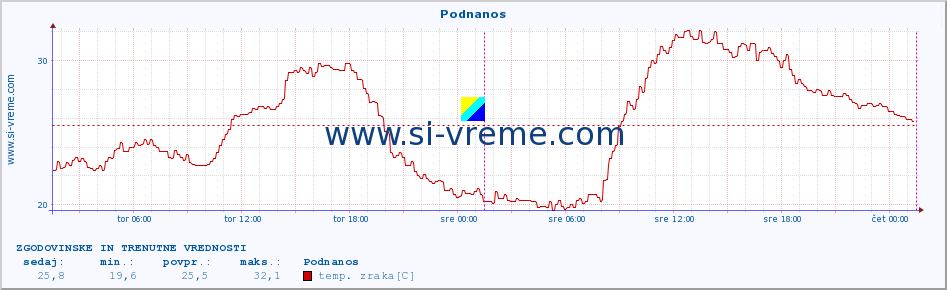 POVPREČJE :: Podnanos :: temp. zraka | vlaga | smer vetra | hitrost vetra | sunki vetra | tlak | padavine | sonce | temp. tal  5cm | temp. tal 10cm | temp. tal 20cm | temp. tal 30cm | temp. tal 50cm :: zadnja dva dni / 5 minut.