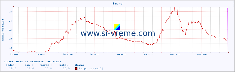 POVPREČJE :: Sevno :: temp. zraka | vlaga | smer vetra | hitrost vetra | sunki vetra | tlak | padavine | sonce | temp. tal  5cm | temp. tal 10cm | temp. tal 20cm | temp. tal 30cm | temp. tal 50cm :: zadnja dva dni / 5 minut.