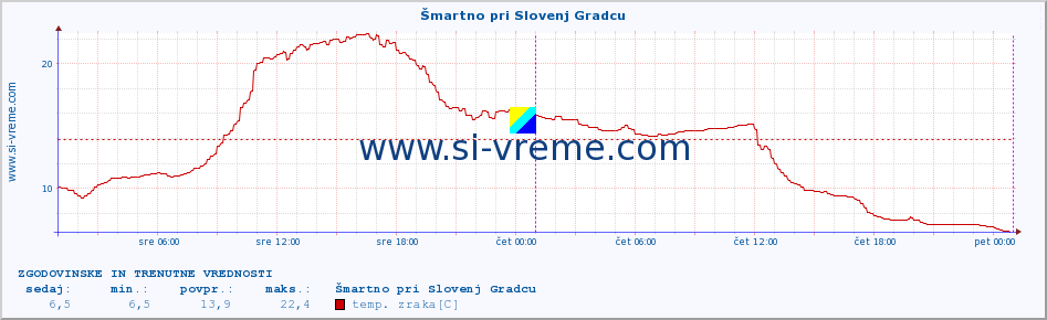 POVPREČJE :: Šmartno pri Slovenj Gradcu :: temp. zraka | vlaga | smer vetra | hitrost vetra | sunki vetra | tlak | padavine | sonce | temp. tal  5cm | temp. tal 10cm | temp. tal 20cm | temp. tal 30cm | temp. tal 50cm :: zadnja dva dni / 5 minut.