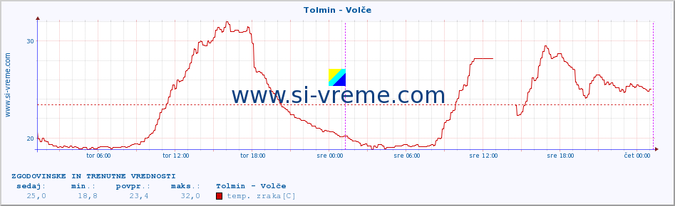 POVPREČJE :: Tolmin - Volče :: temp. zraka | vlaga | smer vetra | hitrost vetra | sunki vetra | tlak | padavine | sonce | temp. tal  5cm | temp. tal 10cm | temp. tal 20cm | temp. tal 30cm | temp. tal 50cm :: zadnja dva dni / 5 minut.