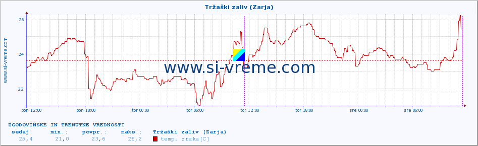 POVPREČJE :: Tržaški zaliv (Zarja) :: temp. zraka | vlaga | smer vetra | hitrost vetra | sunki vetra | tlak | padavine | sonce | temp. tal  5cm | temp. tal 10cm | temp. tal 20cm | temp. tal 30cm | temp. tal 50cm :: zadnja dva dni / 5 minut.