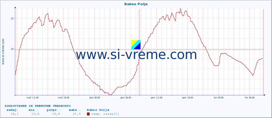 POVPREČJE :: Babno Polje :: temp. zraka | vlaga | smer vetra | hitrost vetra | sunki vetra | tlak | padavine | sonce | temp. tal  5cm | temp. tal 10cm | temp. tal 20cm | temp. tal 30cm | temp. tal 50cm :: zadnja dva dni / 5 minut.