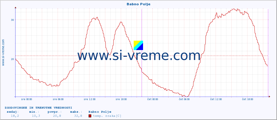 POVPREČJE :: Babno Polje :: temp. zraka | vlaga | smer vetra | hitrost vetra | sunki vetra | tlak | padavine | sonce | temp. tal  5cm | temp. tal 10cm | temp. tal 20cm | temp. tal 30cm | temp. tal 50cm :: zadnja dva dni / 5 minut.