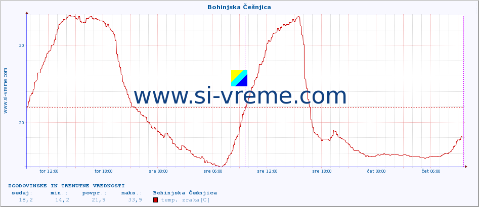 POVPREČJE :: Bohinjska Češnjica :: temp. zraka | vlaga | smer vetra | hitrost vetra | sunki vetra | tlak | padavine | sonce | temp. tal  5cm | temp. tal 10cm | temp. tal 20cm | temp. tal 30cm | temp. tal 50cm :: zadnja dva dni / 5 minut.