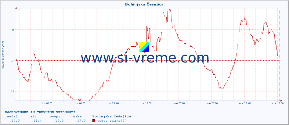 POVPREČJE :: Bohinjska Češnjica :: temp. zraka | vlaga | smer vetra | hitrost vetra | sunki vetra | tlak | padavine | sonce | temp. tal  5cm | temp. tal 10cm | temp. tal 20cm | temp. tal 30cm | temp. tal 50cm :: zadnja dva dni / 5 minut.